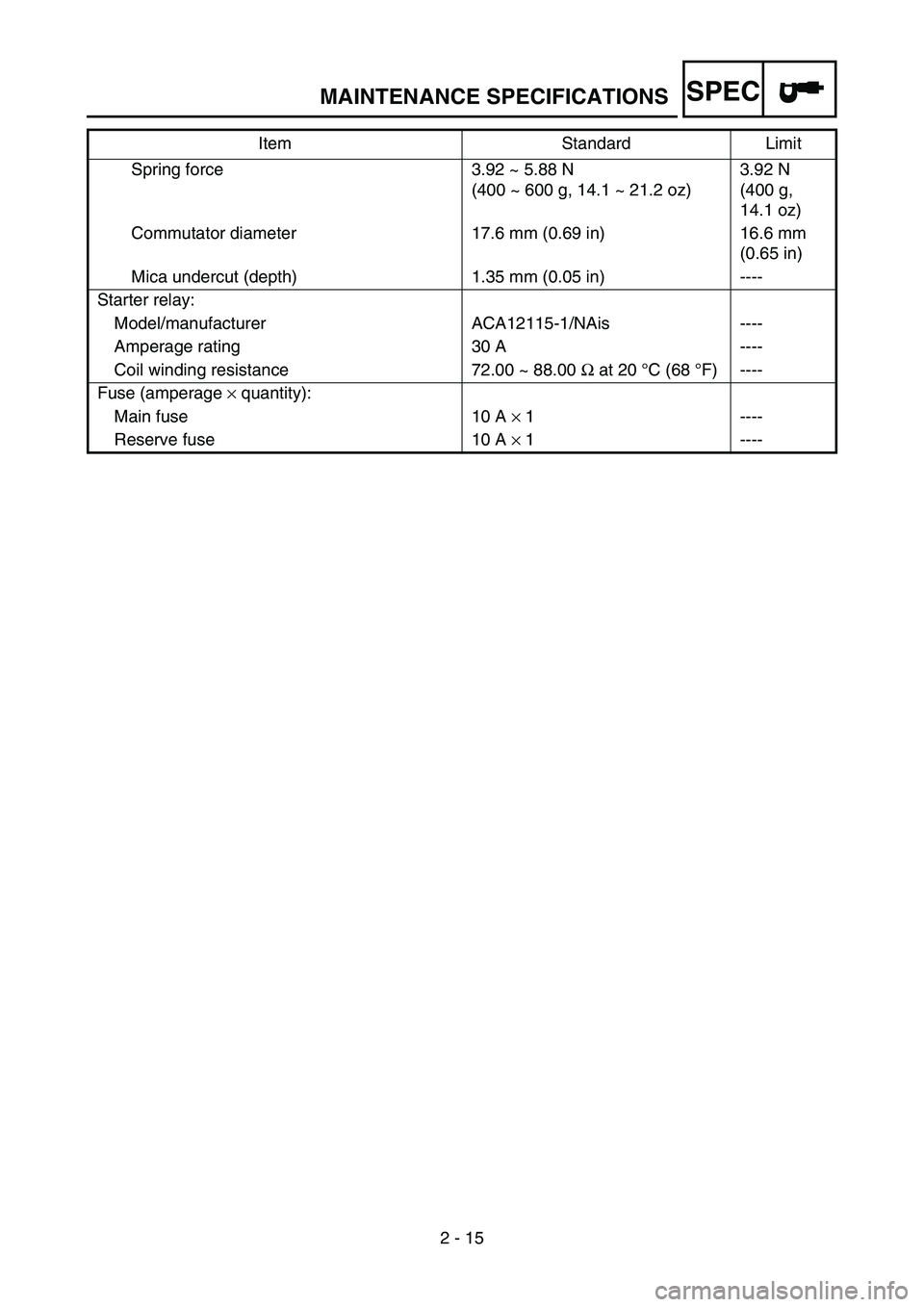 YAMAHA TTR50 2006 Notices Demploi (in French)
SPEC
2 - 15
Spring force 3.92 ~ 5.88 N
(400 ~ 600 g, 14.1 ~ 21.2 oz)3.92 N
(400 g,
14.1 oz)
Commutator diameter 17.6 mm (0.69 in) 16.6 mm (0.65 in)
Mica undercut (depth) 1.35 mm (0.05 in) ----
Sta YAMAHA TTR50 2006 Notices Demploi (in French)
SPEC
2 - 15
Spring force 3.92 ~ 5.88 N
(400 ~ 600 g, 14.1 ~ 21.2 oz)3.92 N
(400 g,
14.1 oz)
Commutator diameter 17.6 mm (0.69 in) 16.6 mm (0.65 in)
Mica undercut (depth) 1.35 mm (0.05 in) ----
Sta