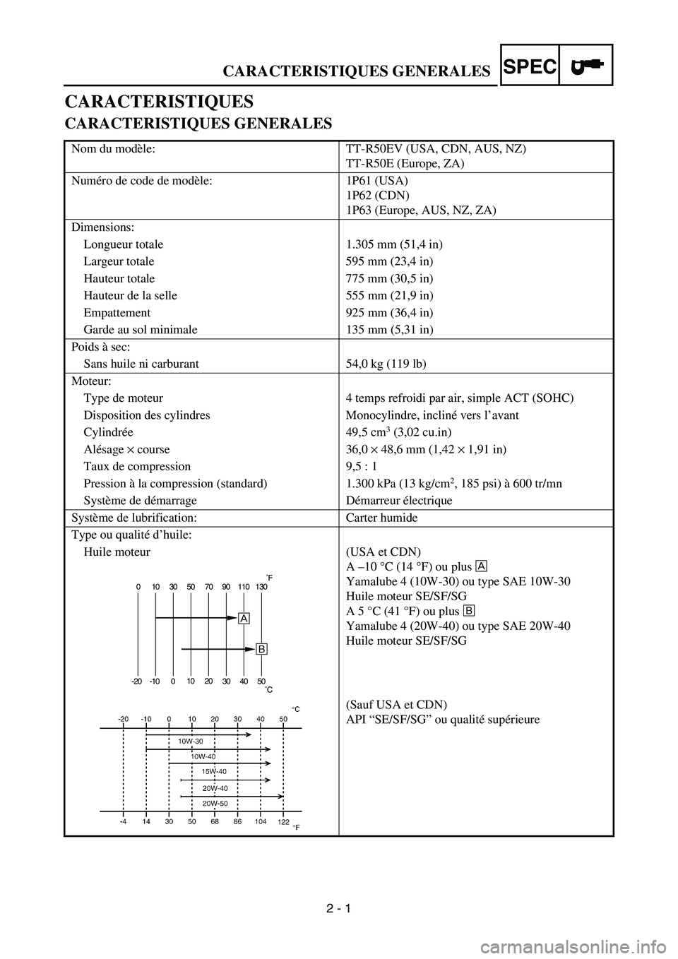 YAMAHA TTR50 2006 Owners Manual
2 - 1
SPECCARACTERISTIQUES GENERALES
CARACTERISTIQUES
CARACTERISTIQUES GENERALES
Nom du modèle: TT-R50EV (USA, CDN, AUS, NZ)
TT-R50E (Europe, ZA)
Num éro de code de mod èle: 1P61 (USA)
1P62 (CDN)
YAMAHA TTR50 2006 Owners Manual
2 - 1
SPECCARACTERISTIQUES GENERALES
CARACTERISTIQUES
CARACTERISTIQUES GENERALES
Nom du modèle: TT-R50EV (USA, CDN, AUS, NZ)
TT-R50E (Europe, ZA)
Num éro de code de mod èle: 1P61 (USA)
1P62 (CDN)