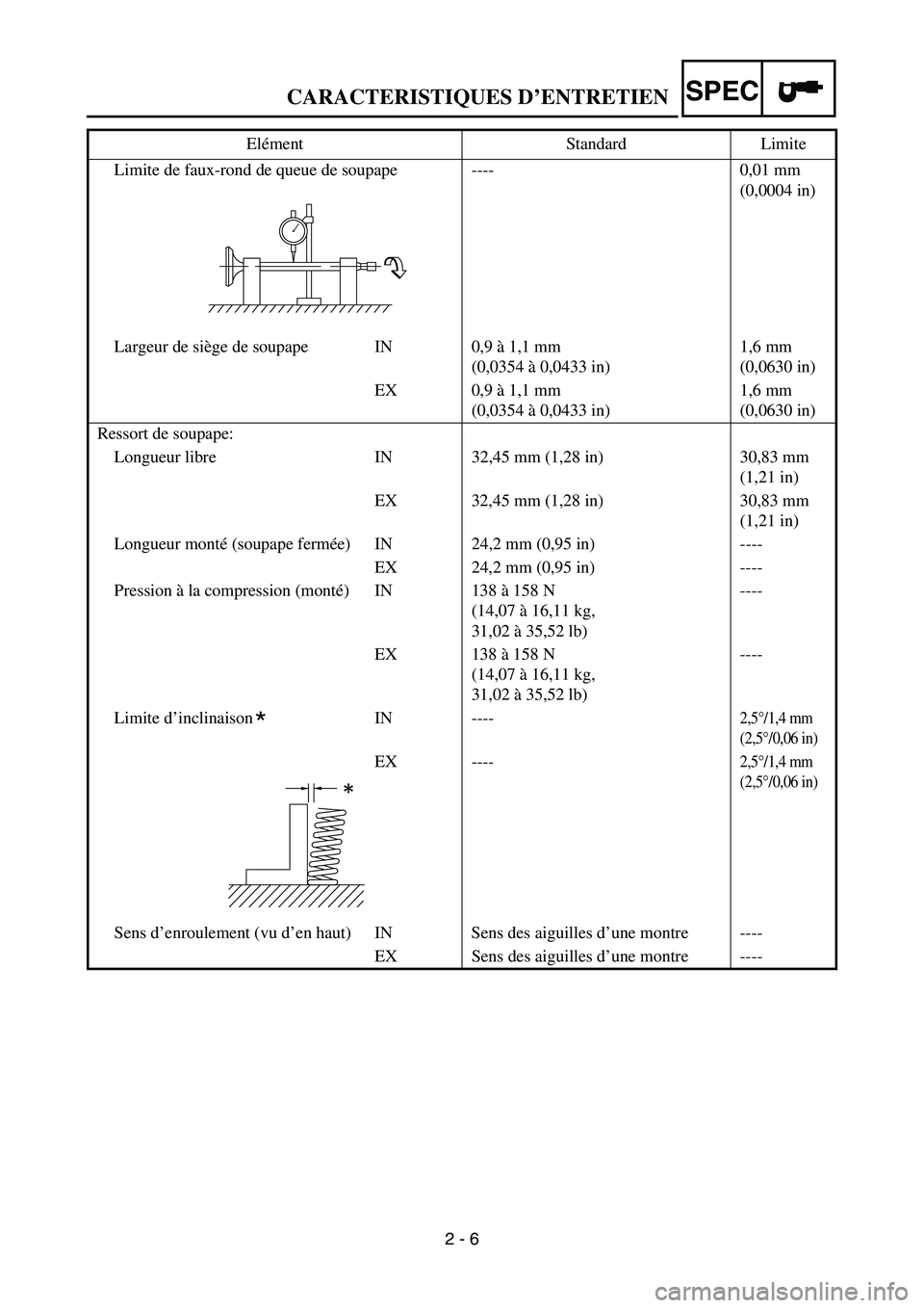 YAMAHA TTR50 2006  Notices Demploi (in French) 
2 - 6
SPEC
Limite de faux-rond de queue de soupape ---- 0,01 mm(0,0004 in)
Largeur de si ège de soupape IN 0,9  à 1,1 mm
(0,0354  à 0,0433 in) 1,6 mm
(0,0630 in)
EX 0,9  à 1,1 mm
(0,0354  à 0,04
