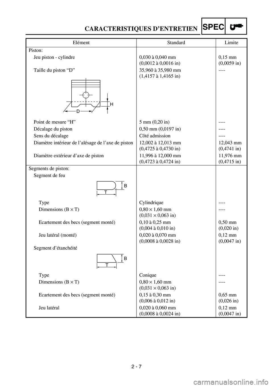 YAMAHA TTR50 2006 Owners Manual
2 - 7
SPEC
Piston:Jeu piston - cylindre 0,030 à 0,040 mm
(0,0012 à 0,0016 in) 0,15 mm
(0,0059 in)
Taille du piston “D ” 35,960 à 35,980 mm
(1,4157 à 1,4165 in) ----
Point de mesure “H YAMAHA TTR50 2006 Owners Manual
2 - 7
SPEC
Piston:Jeu piston - cylindre 0,030 à 0,040 mm
(0,0012 à 0,0016 in) 0,15 mm
(0,0059 in)
Taille du piston “D ” 35,960 à 35,980 mm
(1,4157 à 1,4165 in) ----
Point de mesure “H
