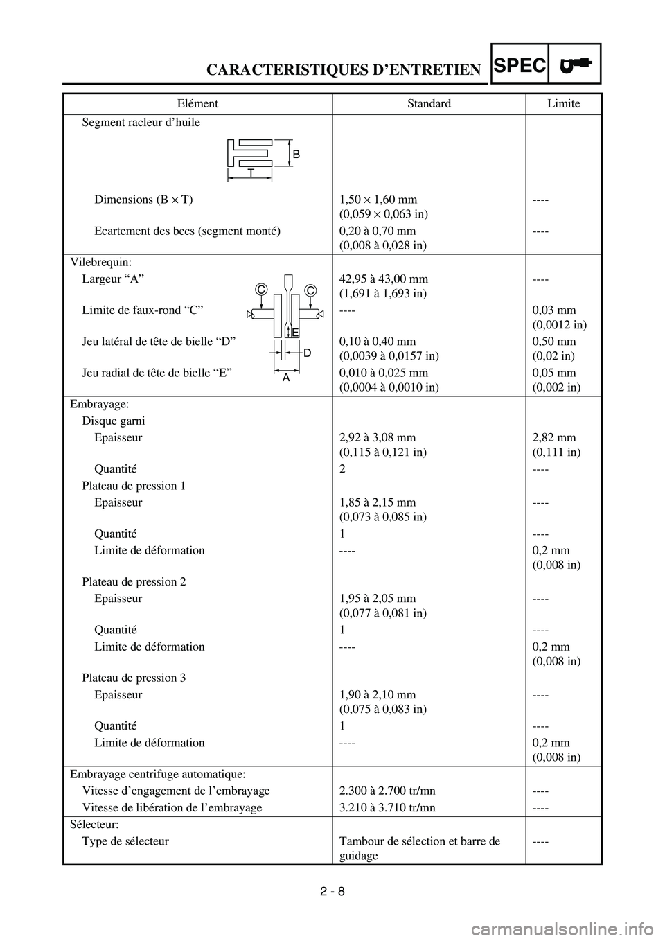YAMAHA TTR50 2006 Owners Manual
2 - 8
SPEC
Segment racleur d’huileDimensions (B × T) 1,50 × 1,60 mm
(0,059 × 0,063 in) ----
Ecartement des becs (segment monté) 0,20 à 0,70 mm (0,008 à 0,028 in)----
Vilebrequin: Largeur YAMAHA TTR50 2006 Owners Manual
2 - 8
SPEC
Segment racleur d’huileDimensions (B × T) 1,50 × 1,60 mm
(0,059 × 0,063 in) ----
Ecartement des becs (segment monté) 0,20 à 0,70 mm (0,008 à 0,028 in)----
Vilebrequin: Largeur