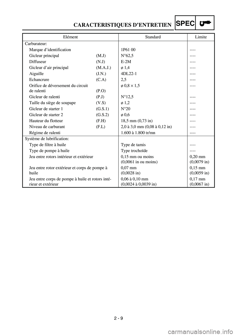YAMAHA TTR50 2006  Notices Demploi (in French) 
2 - 9
SPEC
Carburateur:Marque d ’identification 1P61 00 ----
Gicleur principal (M.J) N °62,5 ----
Diffuseur (N.J) E-2M ----
Gicleur d ’air principal (M.A.J.) ø 1,4 ----
Aiguille (J.N.) 4DL22-1 