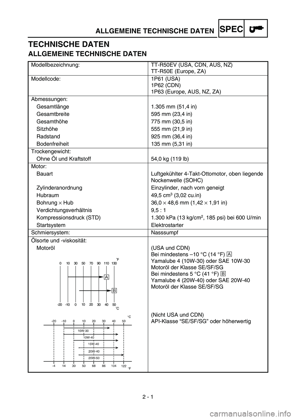 YAMAHA TTR50 2006  Notices Demploi (in French) 
2 - 1
SPECALLGEMEINE TECHNISCHE DATEN
TECHNISCHE DATEN
ALLGEMEINE TECHNISCHE DATEN
Modellbezeichnung: TT-R50EV (USA, CDN, AUS, NZ)TT-R50E (Europe, ZA)
Modellcode: 1P61 (USA) 1P62 (CDN)
1P63 (Europe, 