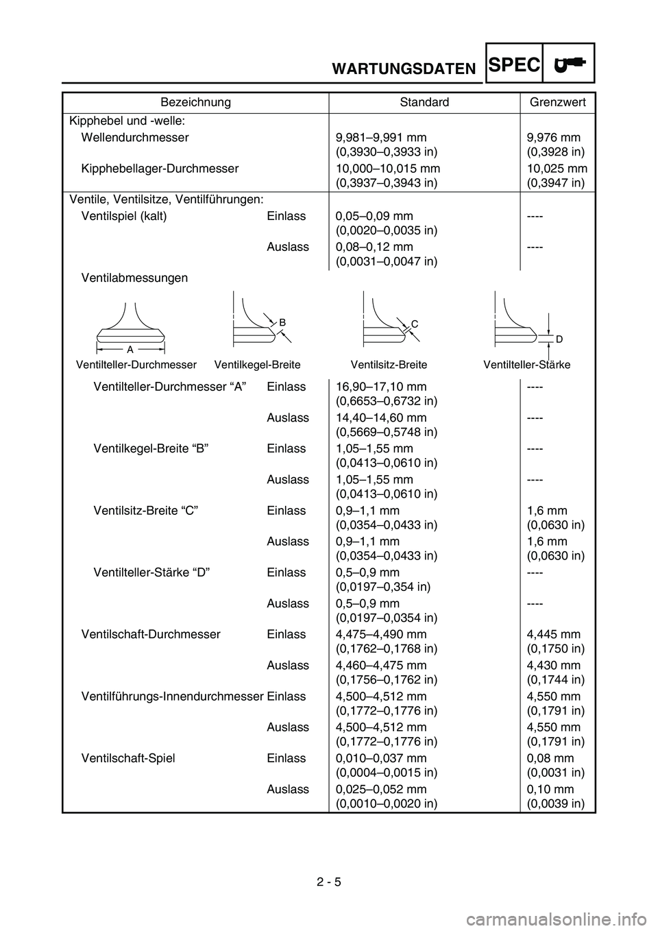 YAMAHA TTR50 2006  Owners Manual 
2 - 5
SPEC
Kipphebel und -welle:Wellendurchmesser 9,981 –9,991 mm
(0,3930 –0,3933 in) 9,976 mm
(0,3928 in)
Kipphebellager-Durchmesser 10,000 –10,015 mm
(0,3937 –0,3943 in) 10,025 mm
(0,3947 i