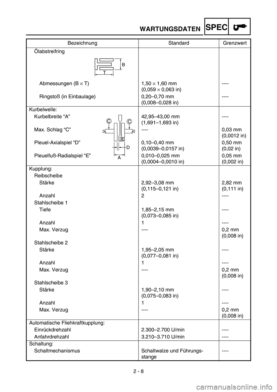 YAMAHA TTR50 2006  Owners Manual 
2 - 8
SPEC
ÖlabstreifringAbmessungen (B  × T) 1,50  × 1,60 mm 
(0,059  × 0,063 in) ----
Ringstoß (in Einbaulage) 0,20–0,70 mm (0,008–0,028 in)----
Kurbelwelle: Kurbelbreite “A” 42,95–4