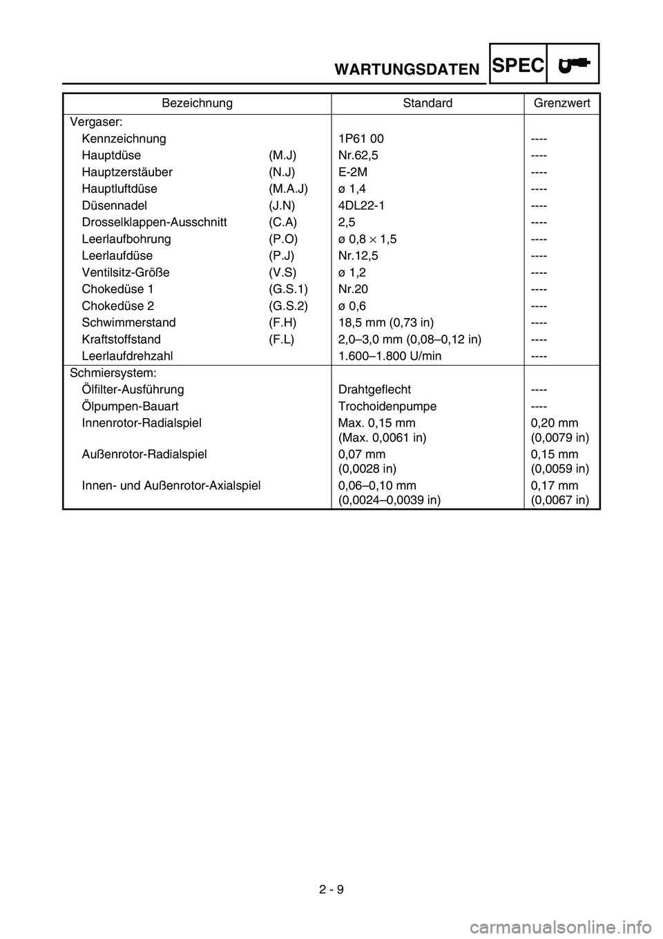 YAMAHA TTR50 2006  Owners Manual 
2 - 9
SPEC
Vergaser:Kennzeichnung 1P61 00 ----
Hauptd üse (M.J) Nr.62,5 ----
Hauptzerst äuber (N.J) E-2M ----
Hauptluftd üse (M.A.J) ø 1,4 ----
D üsennadel (J.N) 4DL22-1 ----
Drosselklappen-Auss