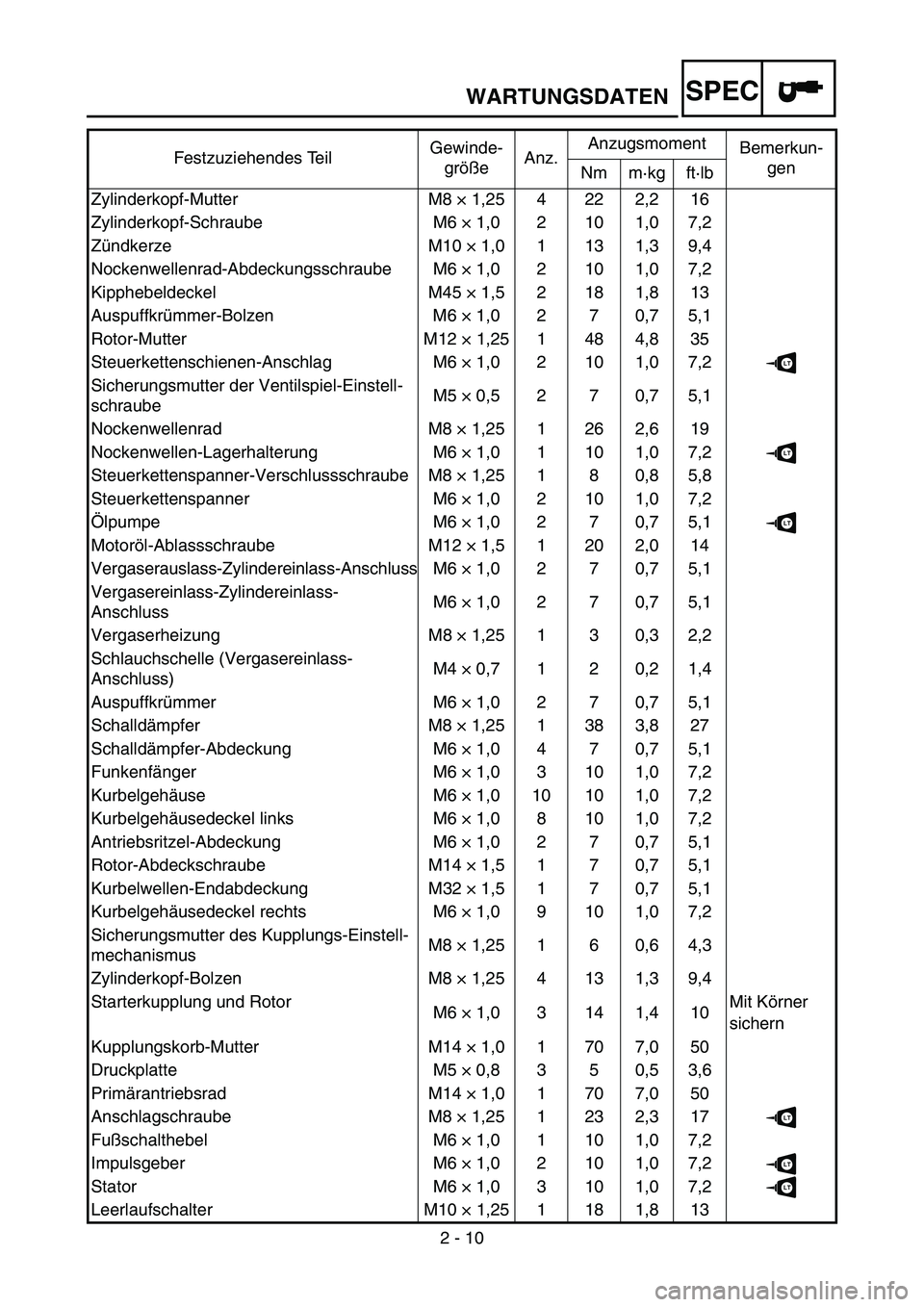 YAMAHA TTR50 2006  Owners Manual 
2 - 10
SPEC
Festzuziehendes TeilGewinde-
gr öß e Anz. Anzugsmoment
Bemerkun-
gen
Nm m ·kg ft ·lb
Zylinderkopf-Mutter M8  × 1,25 4 22 2,2 16
Zylinderkopf-Schraube M6  × 1,0 2 10 1,0 7,2
Z ündke