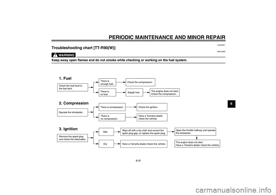YAMAHA TTR90 2007 Owners Manual PERIODIC MAINTENANCE AND MINOR REPAIR
6-31
6
EAU25971
Troubleshooting chart [TT-R90(W)]
WARNING
EWA10840
Keep away open flames and do not smoke while checking or working on the fuel system.
Check the 
