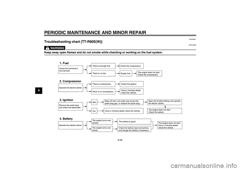 YAMAHA TTR90 2007 Owners Manual PERIODIC MAINTENANCE AND MINOR REPAIR
6-32
6
EAU25901
Troubleshooting chart [TT-R90E(W)]
WARNING
EWA10840
Keep away open flames and do not smoke while checking or working on the fuel system.
Check the