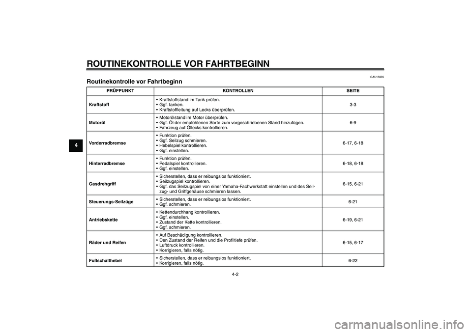 YAMAHA TTR90 2007  Betriebsanleitungen (in German) ROUTINEKONTROLLE VOR FAHRTBEGINN
4-2
4
GAU15605
Routinekontrolle vor Fahrtbeginn 
PRÜFPUNKT KONTROLLEN SEITE
KraftstoffKraftstoffstand im Tank prüfen .
Ggf. tanken.
Kraftstoffleitung auf Lecks ü
