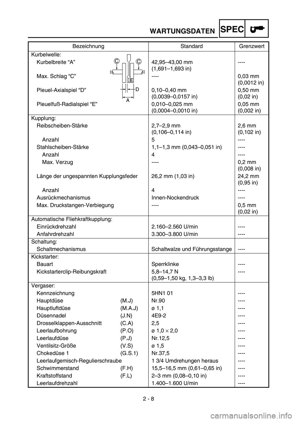 YAMAHA TTR90 2006 Betriebsanleitungen (in German) 2 - 8
SPECWARTUNGSDATEN
Kurbelwelle:
Kurbelbreite “A”42,95–43,00 mm
(1,691–1,693 in)----
Max. Schlag “C”---- 0,03 mm
(0,0012 in)
Pleuel-Axialspiel “D”0,10–0,40 mm
(0,0039–0,0157 in YAMAHA TTR90 2006 Betriebsanleitungen (in German) 2 - 8
SPECWARTUNGSDATEN
Kurbelwelle:
Kurbelbreite “A”42,95–43,00 mm
(1,691–1,693 in)----
Max. Schlag “C”---- 0,03 mm
(0,0012 in)
Pleuel-Axialspiel “D”0,10–0,40 mm
(0,0039–0,0157 in