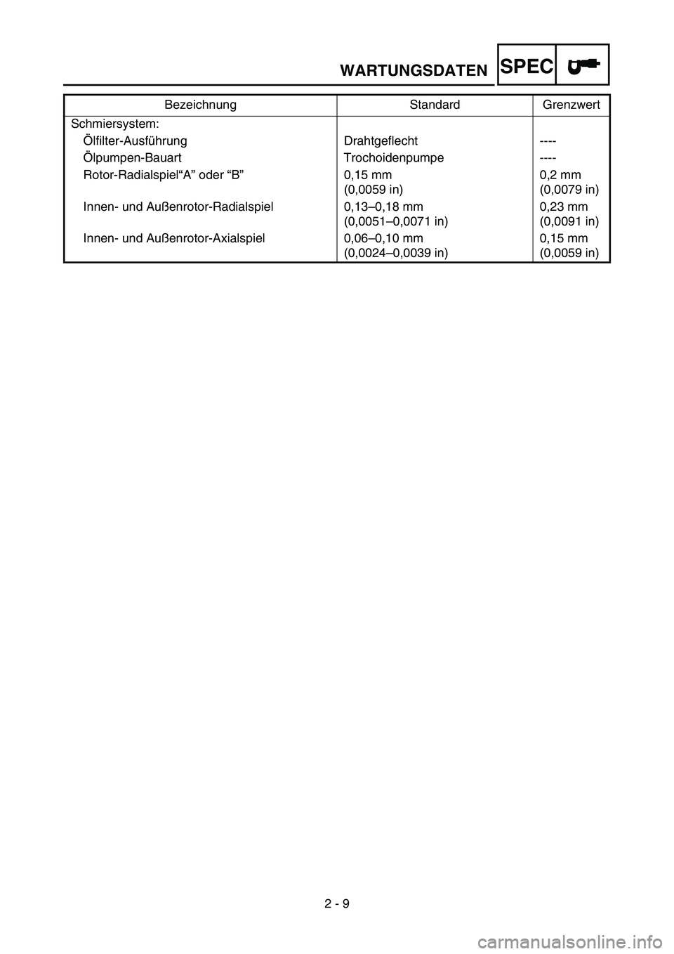 YAMAHA TTR90 2006 Betriebsanleitungen (in German) 2 - 9
SPECWARTUNGSDATEN
Schmiersystem:
Ölfilter-Ausführung Drahtgeflecht ----
Ölpumpen-Bauart Trochoidenpumpe ----
Rotor-Radialspiel“A” oder “B”0,15 mm
(0,0059 in)0,2 mm
(0,0079 in)
Innen- YAMAHA TTR90 2006 Betriebsanleitungen (in German) 2 - 9
SPECWARTUNGSDATEN
Schmiersystem:
Ölfilter-Ausführung Drahtgeflecht ----
Ölpumpen-Bauart Trochoidenpumpe ----
Rotor-Radialspiel“A” oder “B”0,15 mm
(0,0059 in)0,2 mm
(0,0079 in)
Innen-