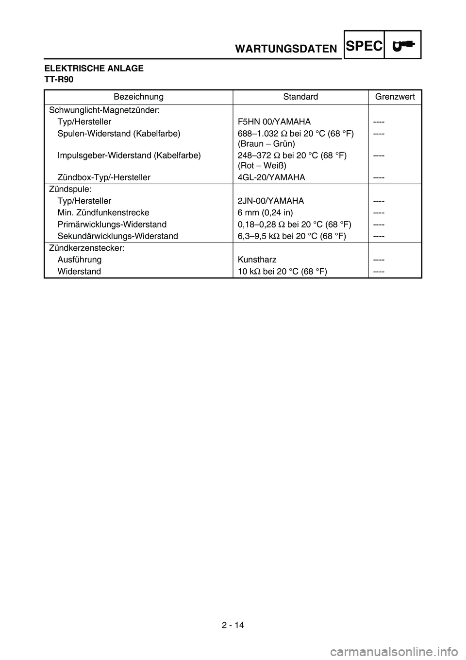YAMAHA TTR90 2006 Betriebsanleitungen (in German) 2 - 14
SPECWARTUNGSDATEN
ELEKTRISCHE ANLAGE
TT-R90
Bezeichnung Standard Grenzwert
Schwunglicht-Magnetzünder:
Typ/Hersteller F5HN 00/YAMAHA ----
Spulen-Widerstand (Kabelfarbe) 688–1.032 Ω bei 20 YAMAHA TTR90 2006 Betriebsanleitungen (in German) 2 - 14
SPECWARTUNGSDATEN
ELEKTRISCHE ANLAGE
TT-R90
Bezeichnung Standard Grenzwert
Schwunglicht-Magnetzünder:
Typ/Hersteller F5HN 00/YAMAHA ----
Spulen-Widerstand (Kabelfarbe) 688–1.032 Ω bei 20