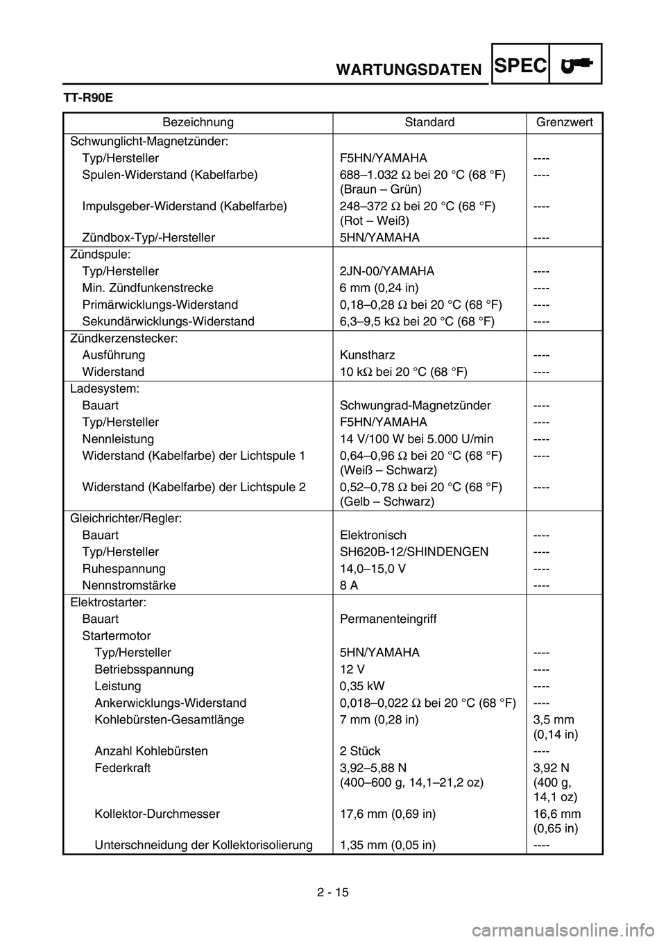 YAMAHA TTR90 2006 Betriebsanleitungen (in German) 2 - 15
SPECWARTUNGSDATEN
TT-R90E
Bezeichnung Standard Grenzwert
Schwunglicht-Magnetzünder:
Typ/Hersteller F5HN/YAMAHA ----
Spulen-Widerstand (Kabelfarbe) 688–1.032 Ω bei 20 °C (68 °F)
(Braun YAMAHA TTR90 2006 Betriebsanleitungen (in German) 2 - 15
SPECWARTUNGSDATEN
TT-R90E
Bezeichnung Standard Grenzwert
Schwunglicht-Magnetzünder:
Typ/Hersteller F5HN/YAMAHA ----
Spulen-Widerstand (Kabelfarbe) 688–1.032 Ω bei 20 °C (68 °F)
(Braun