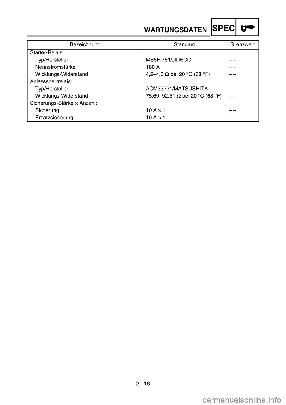 YAMAHA TTR90 2006 Betriebsanleitungen (in German) 2 - 16
SPECWARTUNGSDATEN
Starter-Relais:
Typ/Hersteller MS5F-751/JIDECO ----
Nennstromstärke 180 A ----
Wicklungs-Widerstand 4,2–4,6 Ω bei 20 °C (68 °F) ----
Anlasssperrrelais:
Typ/Hersteller A YAMAHA TTR90 2006 Betriebsanleitungen (in German) 2 - 16
SPECWARTUNGSDATEN
Starter-Relais:
Typ/Hersteller MS5F-751/JIDECO ----
Nennstromstärke 180 A ----
Wicklungs-Widerstand 4,2–4,6 Ω bei 20 °C (68 °F) ----
Anlasssperrrelais:
Typ/Hersteller A