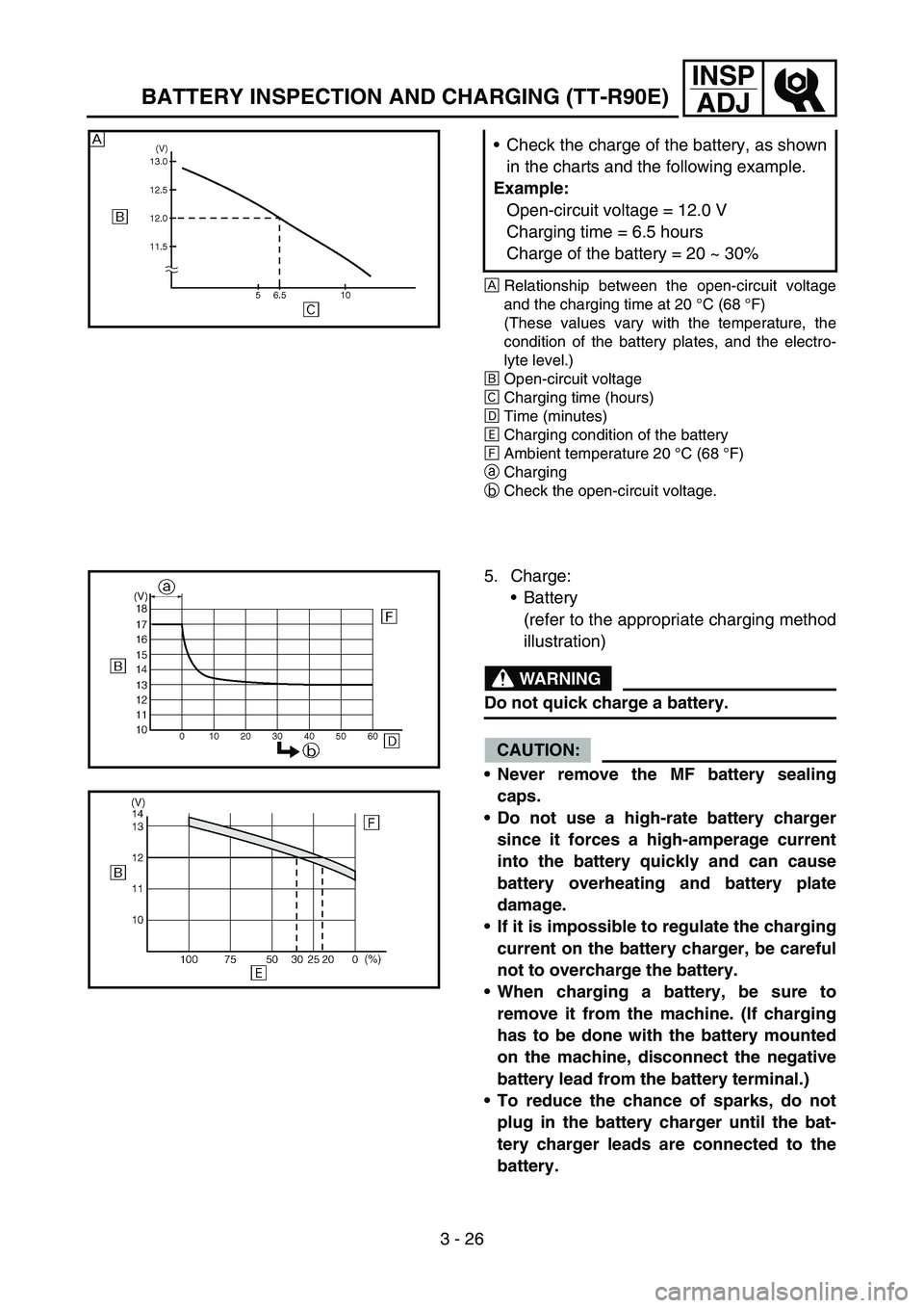 YAMAHA TTR90 2006 Owners Manual 3 - 26
INSP
ADJ
BATTERY INSPECTION AND CHARGING (TT-R90E)
ÈRelationship between the open-circuit voltage
and the charging time at 20 °C (68 °F)
(These values vary with the temperature, the
conditi YAMAHA TTR90 2006 Owners Manual 3 - 26
INSP
ADJ
BATTERY INSPECTION AND CHARGING (TT-R90E)
ÈRelationship between the open-circuit voltage
and the charging time at 20 °C (68 °F)
(These values vary with the temperature, the
conditi