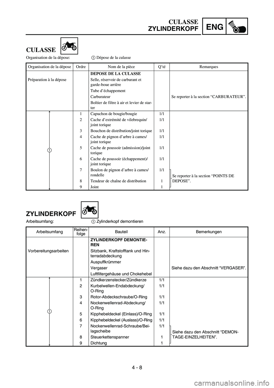 YAMAHA TTR90 2006 Betriebsanleitungen (in German) ENG
4 - 8
ZYLINDERKOPF
Arbeitsumfang:
1 Zylinderkopf demontieren
ArbeitsumfangReihen-
folgeBauteil Anz. Bemerkungen
ZYLINDERKOPF DEMONTIE-
REN
Vorbereitungsarbeiten Sitzbank, Kraftstofftank und Hin-
t YAMAHA TTR90 2006 Betriebsanleitungen (in German) ENG
4 - 8
ZYLINDERKOPF
Arbeitsumfang:
1 Zylinderkopf demontieren
ArbeitsumfangReihen-
folgeBauteil Anz. Bemerkungen
ZYLINDERKOPF DEMONTIE-
REN
Vorbereitungsarbeiten Sitzbank, Kraftstofftank und Hin-
t