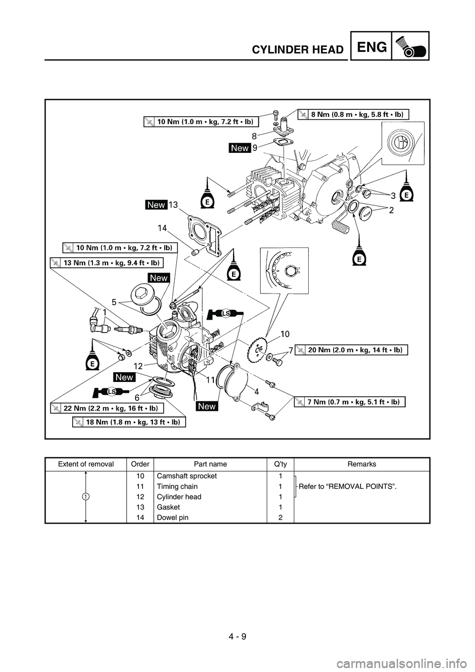 YAMAHA TTR90 2006 Betriebsanleitungen (in German) 4 - 9
ENGCYLINDER HEAD
Extent of removal Order Part name Q’ty Remarks
10 Camshaft sprocket 1
Refer to “REMOVAL POINTS”. 11 Timing chain 1
12 Cylinder head 1
13 Gasket 1
14 Dowel pin 2
1 YAMAHA TTR90 2006 Betriebsanleitungen (in German) 4 - 9
ENGCYLINDER HEAD
Extent of removal Order Part name Q’ty Remarks
10 Camshaft sprocket 1
Refer to “REMOVAL POINTS”. 11 Timing chain 1
12 Cylinder head 1
13 Gasket 1
14 Dowel pin 2
1