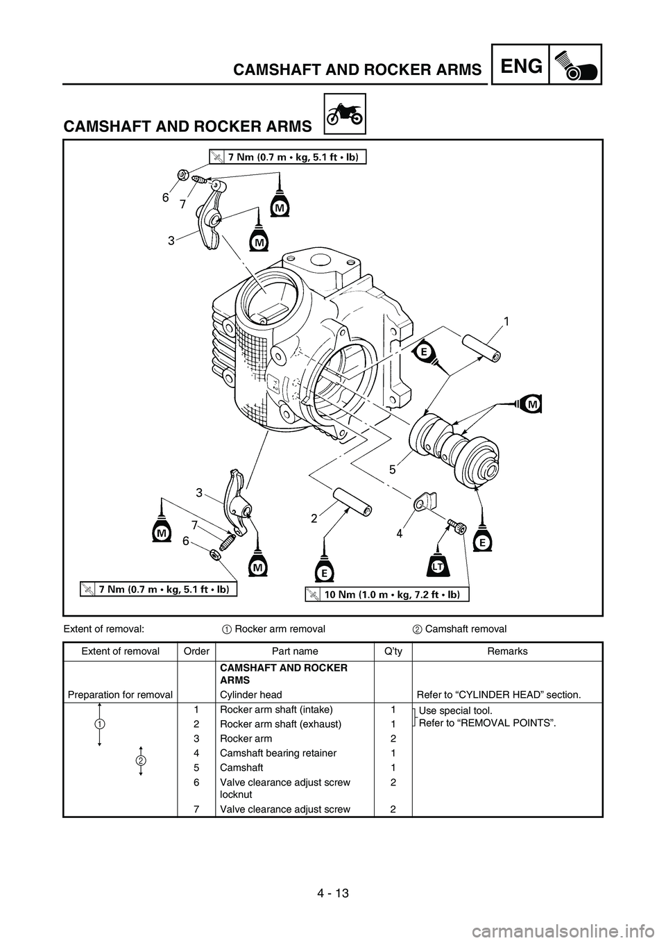 YAMAHA TTR90 2006 Betriebsanleitungen (in German) 4 - 13
ENGCAMSHAFT AND ROCKER ARMS
CAMSHAFT AND ROCKER ARMS
Extent of removal:
1 Rocker arm removal
2 Camshaft removal
Extent of removal Order Part name Q’ty Remarks
CAMSHAFT AND ROCKER
ARMS
Prepa YAMAHA TTR90 2006 Betriebsanleitungen (in German) 4 - 13
ENGCAMSHAFT AND ROCKER ARMS
CAMSHAFT AND ROCKER ARMS
Extent of removal:
1 Rocker arm removal
2 Camshaft removal
Extent of removal Order Part name Q’ty Remarks
CAMSHAFT AND ROCKER
ARMS
Prepa