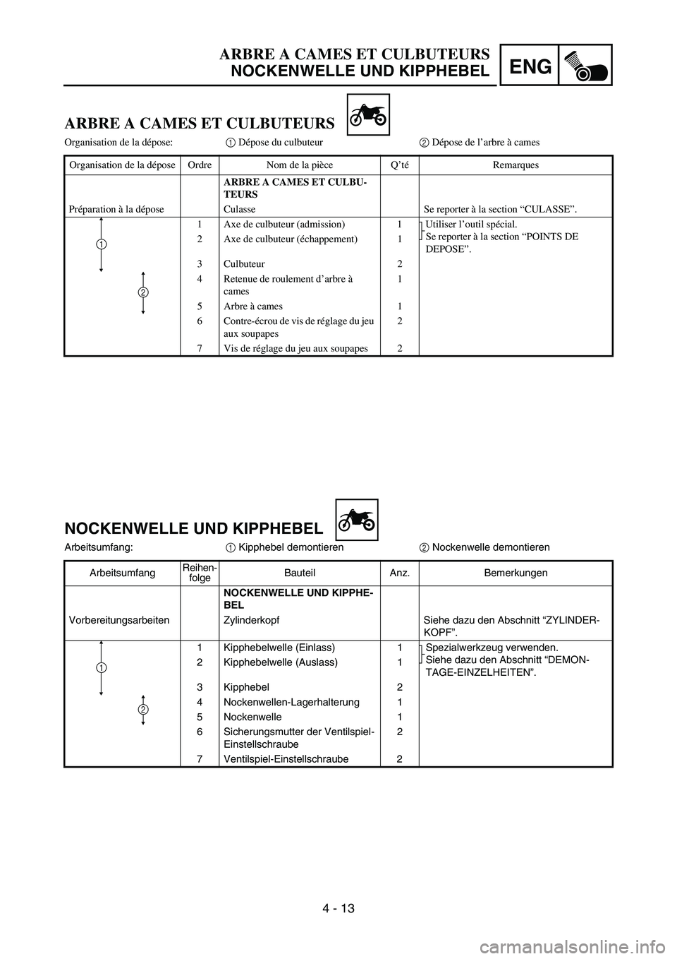 YAMAHA TTR90 2006 Betriebsanleitungen (in German) ENG
4 - 13
NOCKENWELLE UND KIPPHEBEL
Arbeitsumfang:
1 Kipphebel demontieren
2 Nockenwelle demontieren
ArbeitsumfangReihen-
folgeBauteil Anz. Bemerkungen
NOCKENWELLE UND KIPPHE-
BEL
Vorbereitungsarbeit YAMAHA TTR90 2006 Betriebsanleitungen (in German) ENG
4 - 13
NOCKENWELLE UND KIPPHEBEL
Arbeitsumfang:
1 Kipphebel demontieren
2 Nockenwelle demontieren
ArbeitsumfangReihen-
folgeBauteil Anz. Bemerkungen
NOCKENWELLE UND KIPPHE-
BEL
Vorbereitungsarbeit