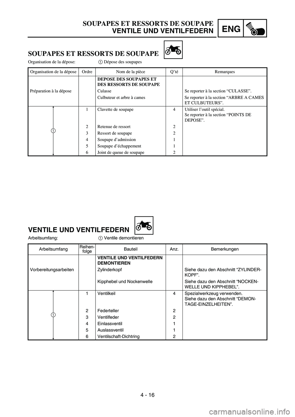 YAMAHA TTR90 2006 Betriebsanleitungen (in German) ENG
4 - 16
VENTILE UND VENTILFEDERN
Arbeitsumfang:
1 Ventile demontieren
ArbeitsumfangReihen-
folgeBauteil Anz. Bemerkungen
VENTILE UND VENTILFEDERN
DEMONTIEREN
Vorbereitungsarbeiten Zylinderkopf Sie YAMAHA TTR90 2006 Betriebsanleitungen (in German) ENG
4 - 16
VENTILE UND VENTILFEDERN
Arbeitsumfang:
1 Ventile demontieren
ArbeitsumfangReihen-
folgeBauteil Anz. Bemerkungen
VENTILE UND VENTILFEDERN
DEMONTIEREN
Vorbereitungsarbeiten Zylinderkopf Sie