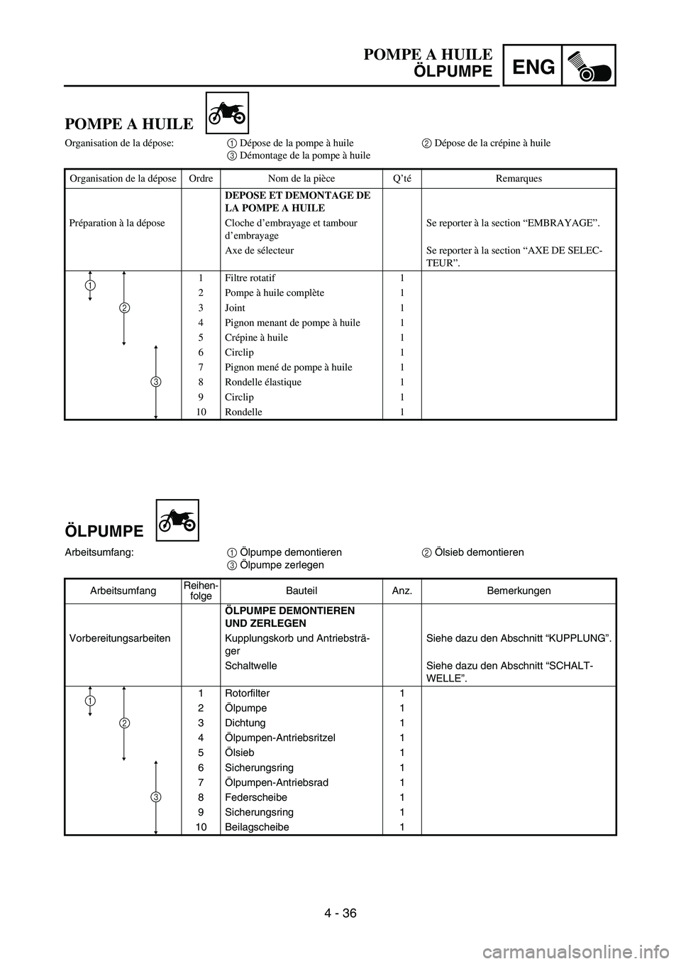 YAMAHA TTR90 2006 Betriebsanleitungen (in German) ENG
4 - 36
ÖLPUMPE
Arbeitsumfang:
1 Ölpumpe demontieren
2 Ölsieb demontieren
3 Ölpumpe zerlegen
ArbeitsumfangReihen-
folgeBauteil Anz. Bemerkungen
ÖLPUMPE DEMONTIEREN
UND ZERLEGEN
Vorbereitungsa YAMAHA TTR90 2006 Betriebsanleitungen (in German) ENG
4 - 36
ÖLPUMPE
Arbeitsumfang:
1 Ölpumpe demontieren
2 Ölsieb demontieren
3 Ölpumpe zerlegen
ArbeitsumfangReihen-
folgeBauteil Anz. Bemerkungen
ÖLPUMPE DEMONTIEREN
UND ZERLEGEN
Vorbereitungsa