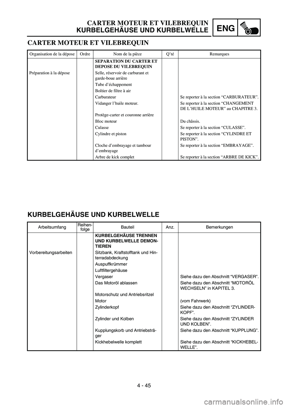 YAMAHA TTR90 2006 Betriebsanleitungen (in German) ENG
4 - 45
KURBELGEHÄUSE UND KURBELWELLE
ArbeitsumfangReihen-
folgeBauteil Anz. Bemerkungen
KURBELGEHÄUSE TRENNEN
UND KURBELWELLE DEMON-
TIEREN
Vorbereitungsarbeiten Sitzbank, Kraftstofftank und Hi YAMAHA TTR90 2006 Betriebsanleitungen (in German) ENG
4 - 45
KURBELGEHÄUSE UND KURBELWELLE
ArbeitsumfangReihen-
folgeBauteil Anz. Bemerkungen
KURBELGEHÄUSE TRENNEN
UND KURBELWELLE DEMON-
TIEREN
Vorbereitungsarbeiten Sitzbank, Kraftstofftank und Hi