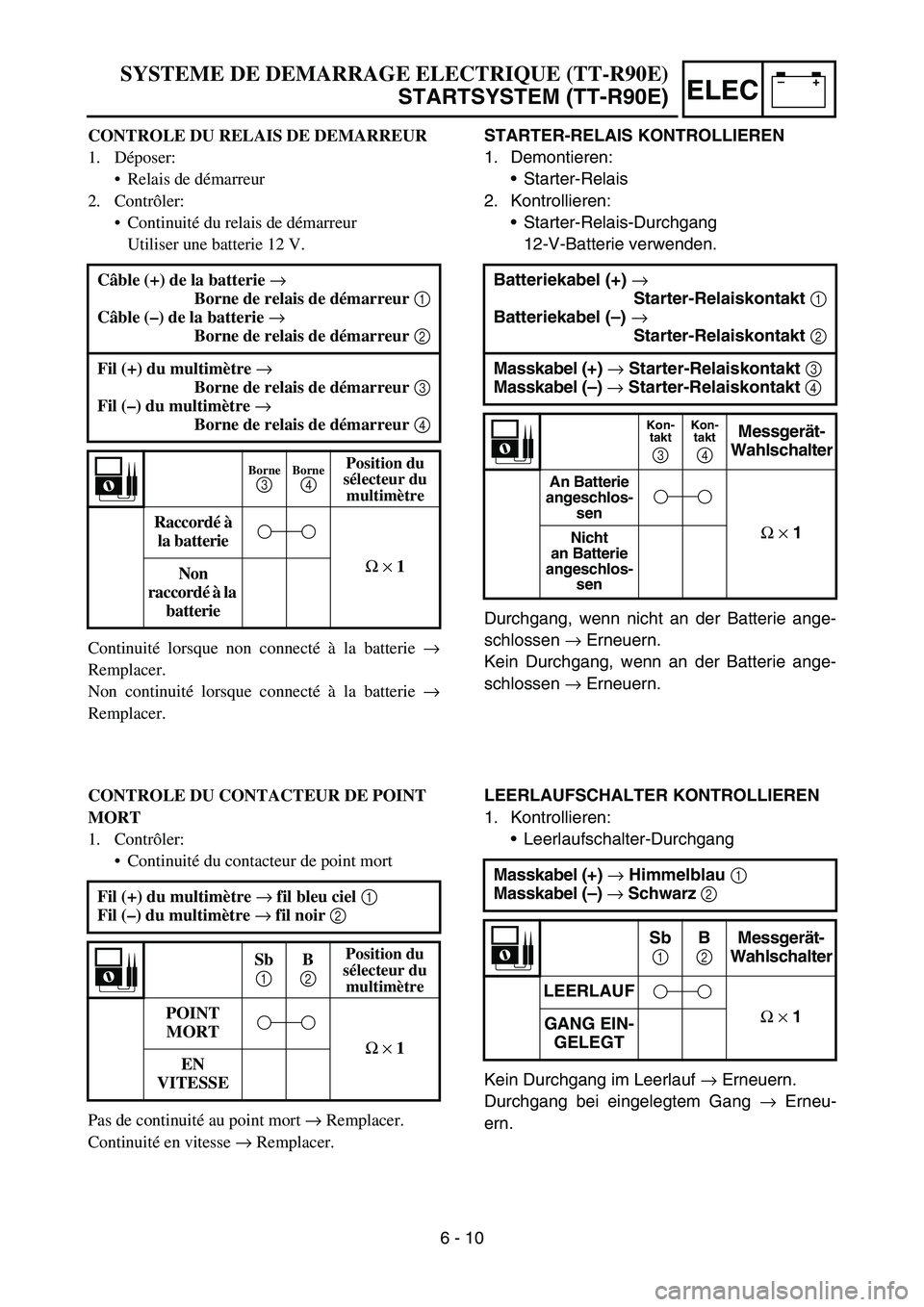 YAMAHA TTR90 2006 Betriebsanleitungen (in German) –+ELEC
STARTER-RELAIS KONTROLLIEREN
1. Demontieren:
Starter-Relais
2. Kontrollieren:
Starter-Relais-Durchgang
12-V-Batterie verwenden.
Durchgang, wenn nicht an der Batterie ange-
schlossen → Ern YAMAHA TTR90 2006 Betriebsanleitungen (in German) –+ELEC
STARTER-RELAIS KONTROLLIEREN
1. Demontieren:
Starter-Relais
2. Kontrollieren:
Starter-Relais-Durchgang
12-V-Batterie verwenden.
Durchgang, wenn nicht an der Batterie ange-
schlossen → Ern