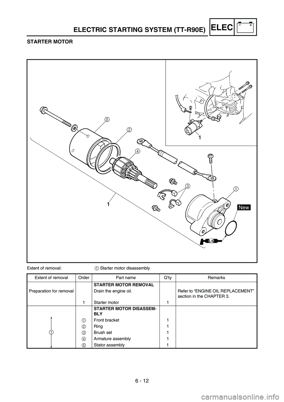 YAMAHA TTR90 2006 Betriebsanleitungen (in German) 6 - 12
–+ELEC
STARTER MOTOR
Extent of removal:
1 Starter motor disassembly
Extent of removal Order Part name Q’ty Remarks
STARTER MOTOR REMOVAL
Preparation for removal Drain the engine oil. Refer YAMAHA TTR90 2006 Betriebsanleitungen (in German) 6 - 12
–+ELEC
STARTER MOTOR
Extent of removal:
1 Starter motor disassembly
Extent of removal Order Part name Q’ty Remarks
STARTER MOTOR REMOVAL
Preparation for removal Drain the engine oil. Refer