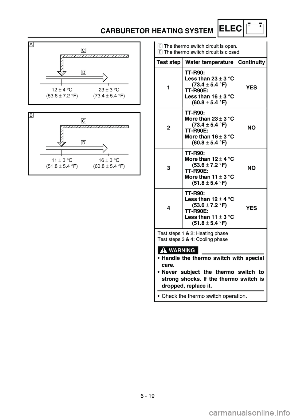 YAMAHA TTR90 2006 Owners Manual 6 - 19
–+ELEC
ÊThe thermo switch circuit is open.
ËThe thermo switch circuit is closed.
Test step Water temperature Continuity
1TT-R90:
Less than 23 ± 3 °C
(73.4 ± 5.4 °F)
TT-R90E:
Less than 1 YAMAHA TTR90 2006 Owners Manual 6 - 19
–+ELEC
ÊThe thermo switch circuit is open.
ËThe thermo switch circuit is closed.
Test step Water temperature Continuity
1TT-R90:
Less than 23 ± 3 °C
(73.4 ± 5.4 °F)
TT-R90E:
Less than 1