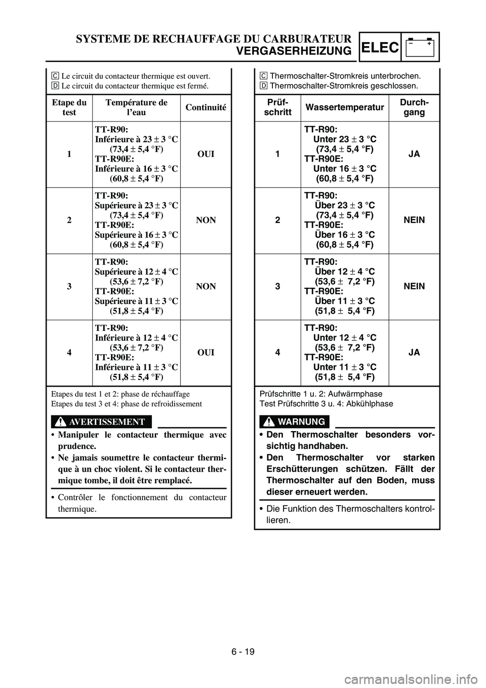 YAMAHA TTR90 2006 Betriebsanleitungen (in German) –+ELEC
ÊThermoschalter-Stromkreis unterbrochen.
ËThermoschalter-Stromkreis geschlossen.
Prüf-
schrittWassertemperaturDurch-
gang
1TT-R90:
Unter 23 ± 3 °C
(73,4 ± 5,4 °F)
TT-R90E:
Unter 16 ± YAMAHA TTR90 2006 Betriebsanleitungen (in German) –+ELEC
ÊThermoschalter-Stromkreis unterbrochen.
ËThermoschalter-Stromkreis geschlossen.
Prüf-
schrittWassertemperaturDurch-
gang
1TT-R90:
Unter 23 ± 3 °C
(73,4 ± 5,4 °F)
TT-R90E:
Unter 16 ±