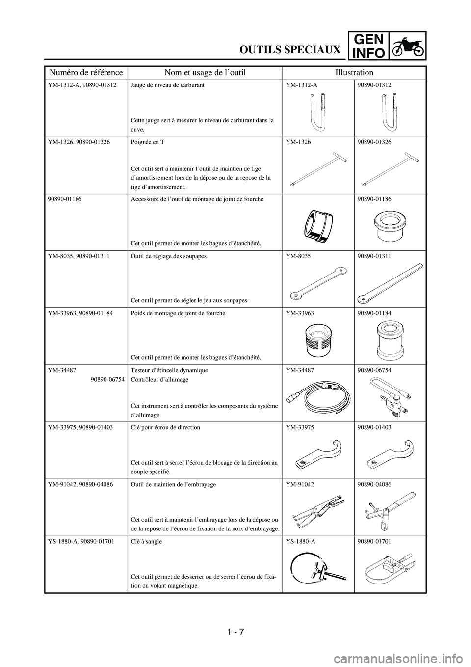 YAMAHA TTR90 2006 Owners Guide GEN
INFO
OUTILS SPECIAUX
YM-1312-A, 90890-01312 Jauge de niveau de carburant
Cette jauge sert à mesurer le niveau de carburant dans la
cuve.YM-1312-A 90890-01312
YM-1326, 90890-01326 Poignée en T
C YAMAHA TTR90 2006 Owners Guide GEN
INFO
OUTILS SPECIAUX
YM-1312-A, 90890-01312 Jauge de niveau de carburant
Cette jauge sert à mesurer le niveau de carburant dans la
cuve.YM-1312-A 90890-01312
YM-1326, 90890-01326 Poignée en T
C