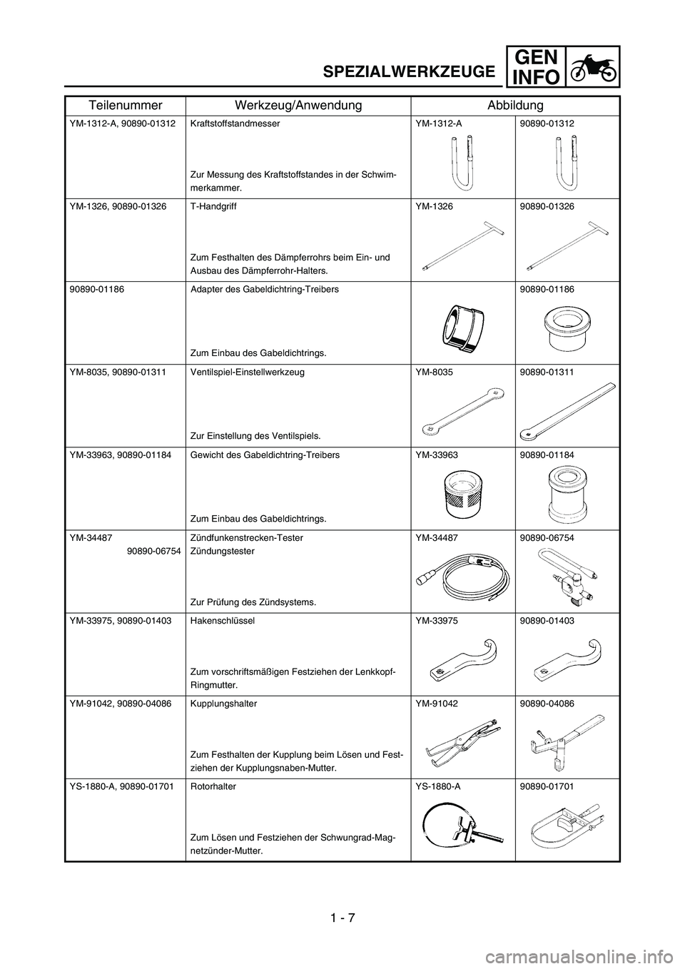 YAMAHA TTR90 2006 Service Manual GEN
INFO
YM-1312-A, 90890-01312 Kraftstoffstandmesser
Zur Messung des Kraftstoffstandes in der Schwim-
merkammer.YM-1312-A 90890-01312
YM-1326, 90890-01326 T-Handgriff
Zum Festhalten des Dämpferrohrs YAMAHA TTR90 2006 Service Manual GEN
INFO
YM-1312-A, 90890-01312 Kraftstoffstandmesser
Zur Messung des Kraftstoffstandes in der Schwim-
merkammer.YM-1312-A 90890-01312
YM-1326, 90890-01326 T-Handgriff
Zum Festhalten des Dämpferrohrs