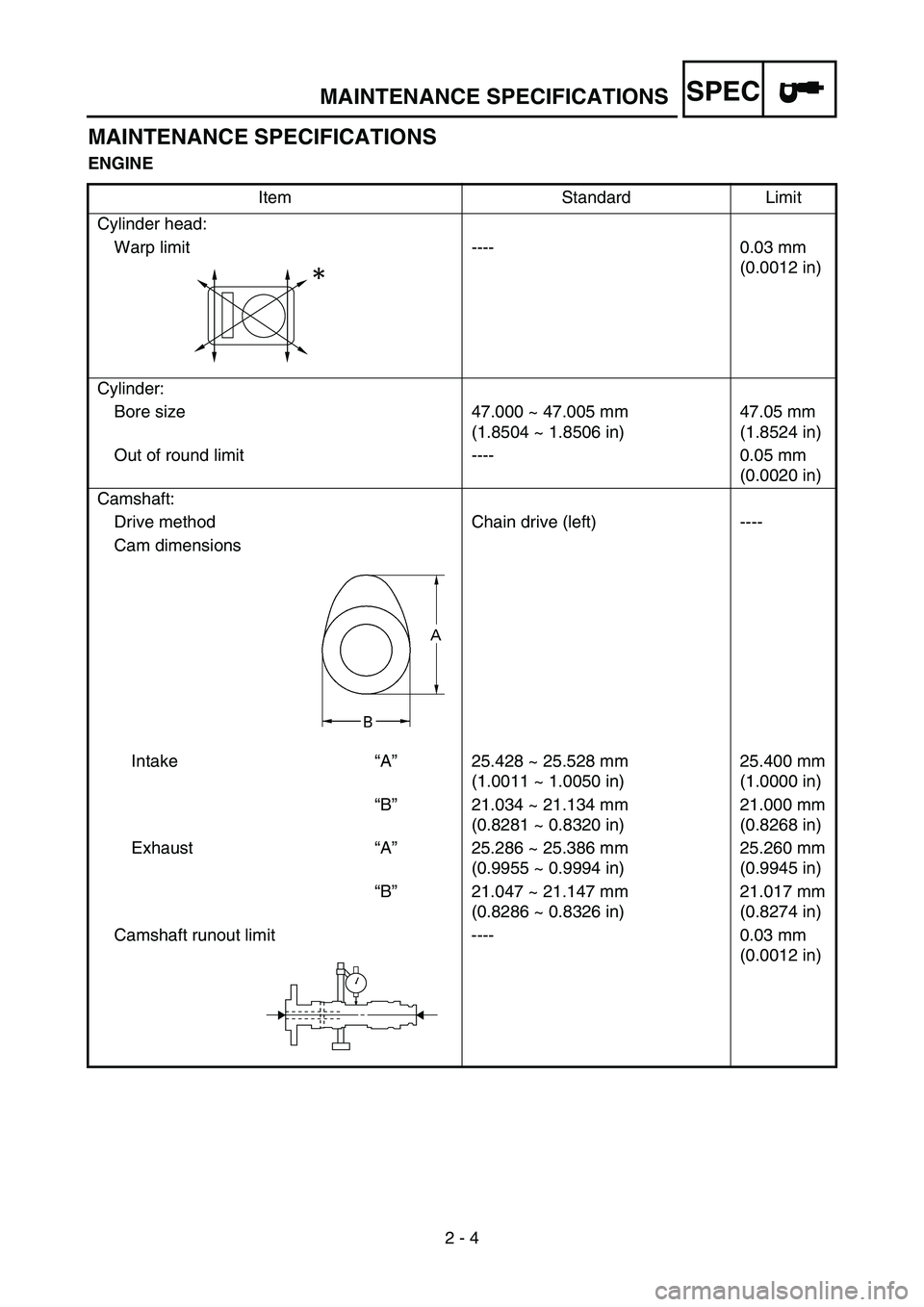 YAMAHA TTR90 2006  Betriebsanleitungen (in German) SPEC
2 - 4
MAINTENANCE SPECIFICATIONS
ENGINE
Item Standard Limit
Cylinder head:
Warp limit ---- 0.03 mm 
(0.0012 in)
Cylinder:
Bore size 47.000 ~ 47.005 mm
(1.8504 ~ 1.8506 in)47.05 mm
(1.8524 in)
Out