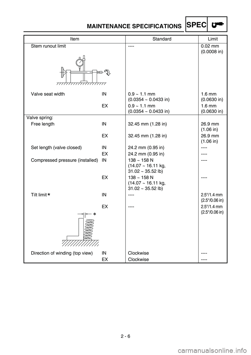 YAMAHA TTR90 2006 Owners Manual SPEC
2 - 6 Stem runout limit ---- 0.02 mm
(0.0008 in)
Valve seat width IN 0.9 ~ 1.1 mm
(0.0354 ~ 0.0433 in)1.6 mm
(0.0630 in)
EX 0.9 ~ 1.1 mm
(0.0354 ~ 0.0433 in)1.6 mm
(0.0630 in)
Valve spring:
Free YAMAHA TTR90 2006 Owners Manual SPEC
2 - 6 Stem runout limit ---- 0.02 mm
(0.0008 in)
Valve seat width IN 0.9 ~ 1.1 mm
(0.0354 ~ 0.0433 in)1.6 mm
(0.0630 in)
EX 0.9 ~ 1.1 mm
(0.0354 ~ 0.0433 in)1.6 mm
(0.0630 in)
Valve spring:
Free