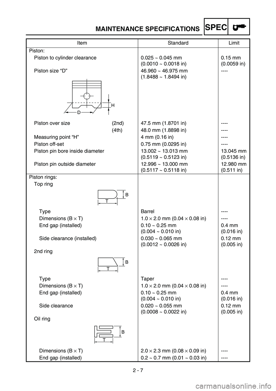YAMAHA TTR90 2006  Betriebsanleitungen (in German) SPEC
2 - 7 Piston:
Piston to cylinder clearance 0.025 ~ 0.045 mm
(0.0010 ~ 0.0018 in)0.15 mm
(0.0059 in)
Piston size “D”46.960 ~ 46.975 mm
(1.8488 ~ 1.8494 in)----
Piston over size (2nd) 47.5 mm (
