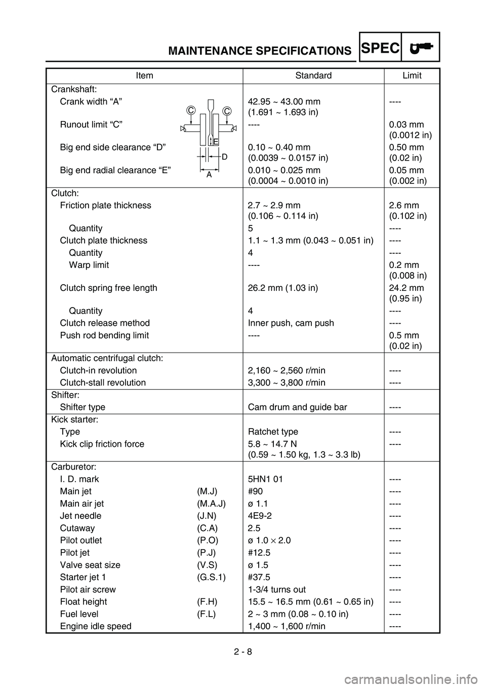 YAMAHA TTR90 2006  Owners Manual SPEC
2 - 8 Crankshaft:
Crank width “A”42.95 ~ 43.00 mm
(1.691 ~ 1.693 in)----
Runout limit “C”---- 0.03 mm
(0.0012 in)
Big end side clearance “D”0.10 ~ 0.40 mm
(0.0039 ~ 0.0157 in)0.50 mm
