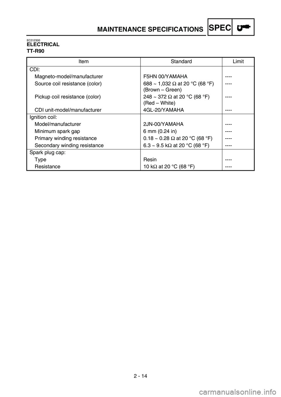 YAMAHA TTR90 2006 Betriebsanleitungen (in German) SPEC
2 - 14
EC212300
ELECTRICAL
TT-R90
Item Standard Limit
CDI:
Magneto-model/manufacturer F5HN 00/YAMAHA ----
Source coil resistance (color) 688 ~ 1,032 Ω at 20 °C (68 °F)
(Brown – Green)----
P YAMAHA TTR90 2006 Betriebsanleitungen (in German) SPEC
2 - 14
EC212300
ELECTRICAL
TT-R90
Item Standard Limit
CDI:
Magneto-model/manufacturer F5HN 00/YAMAHA ----
Source coil resistance (color) 688 ~ 1,032 Ω at 20 °C (68 °F)
(Brown – Green)----
P