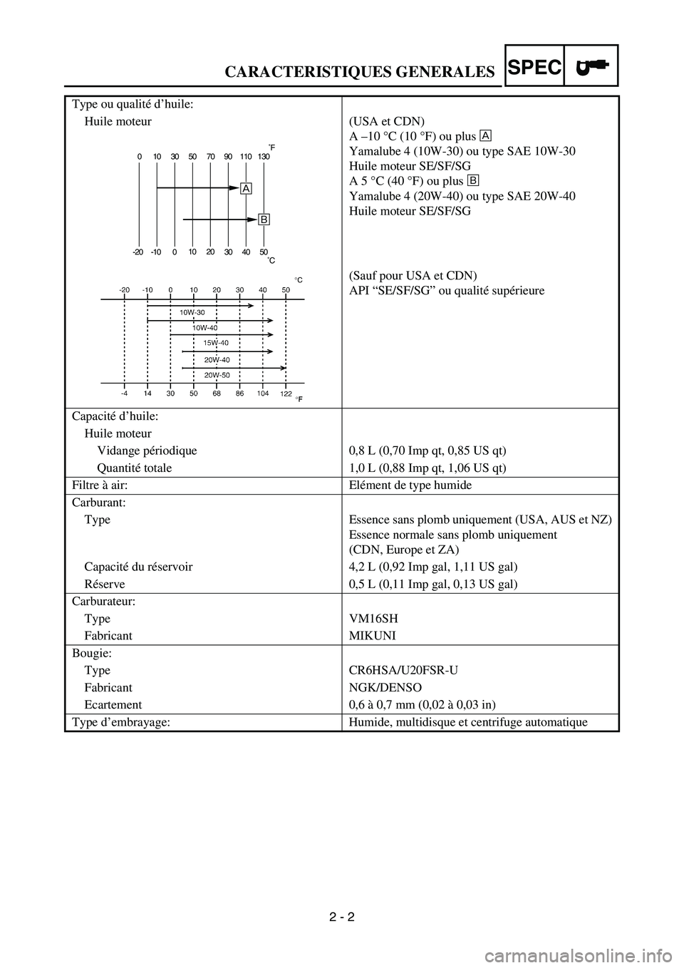 YAMAHA TTR90 2006 Betriebsanleitungen (in German) 2 - 2
SPECCARACTERISTIQUES GENERALES
Type ou qualité d’huile:
Huile moteur
(USA et CDN)
A –10 °C (10 °F) ou plus È
Yamalube 4 (10W-30) ou type SAE 10W-30
Huile moteur SE/SF/SG
A 5 °C (40 ° YAMAHA TTR90 2006 Betriebsanleitungen (in German) 2 - 2
SPECCARACTERISTIQUES GENERALES
Type ou qualité d’huile:
Huile moteur
(USA et CDN)
A –10 °C (10 °F) ou plus È
Yamalube 4 (10W-30) ou type SAE 10W-30
Huile moteur SE/SF/SG
A 5 °C (40 °