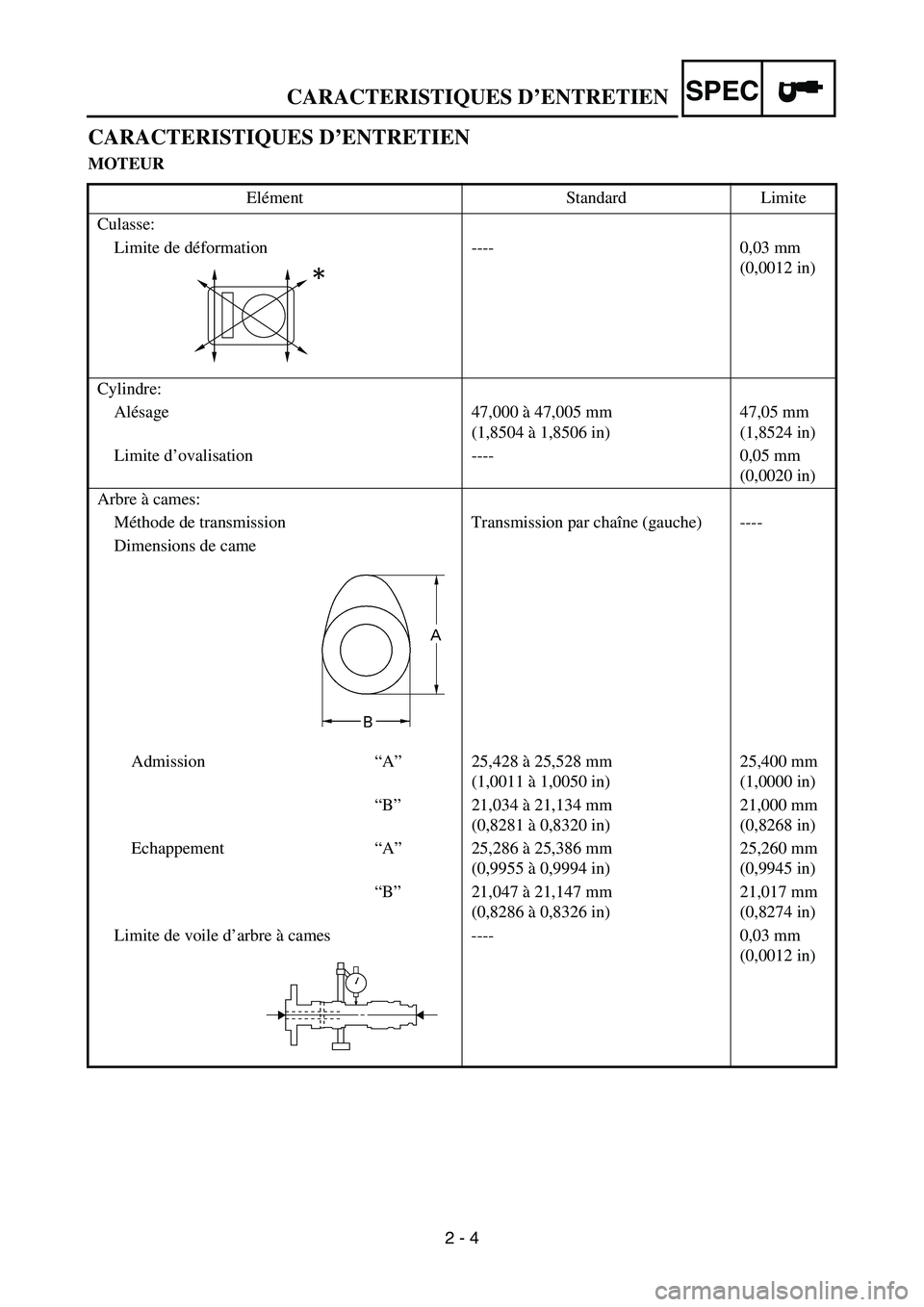YAMAHA TTR90 2006 Betriebsanleitungen (in German) 2 - 4
SPECCARACTERISTIQUES D’ENTRETIEN
CARACTERISTIQUES D’ENTRETIEN
MOTEUR
Elément Standard Limite
Culasse:
Limite de déformation ---- 0,03 mm
(0,0012 in)
Cylindre:
Alésage 47,000 à 47,005 mm YAMAHA TTR90 2006 Betriebsanleitungen (in German) 2 - 4
SPECCARACTERISTIQUES D’ENTRETIEN
CARACTERISTIQUES D’ENTRETIEN
MOTEUR
Elément Standard Limite
Culasse:
Limite de déformation ---- 0,03 mm
(0,0012 in)
Cylindre:
Alésage 47,000 à 47,005 mm