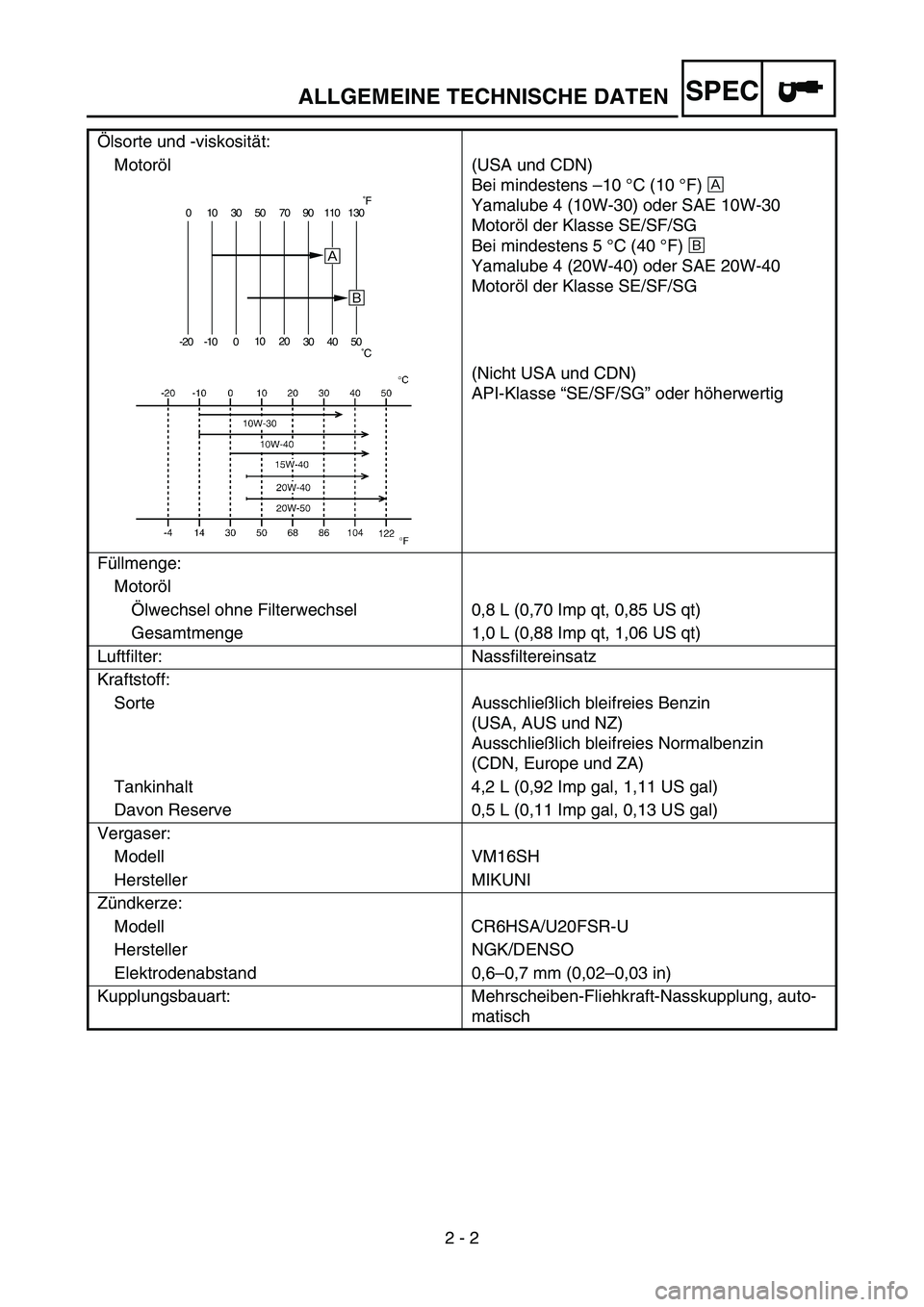 YAMAHA TTR90 2006 Betriebsanleitungen (in German) 2 - 2
SPECALLGEMEINE TECHNISCHE DATEN
Ölsorte und -viskosität:
Motoröl
(USA und CDN)
Bei mindestens –10 °C (10 °F) È
Yamalube 4 (10W-30) oder SAE 10W-30
Motoröl der Klasse SE/SF/SG
Bei mind YAMAHA TTR90 2006 Betriebsanleitungen (in German) 2 - 2
SPECALLGEMEINE TECHNISCHE DATEN
Ölsorte und -viskosität:
Motoröl
(USA und CDN)
Bei mindestens –10 °C (10 °F) È
Yamalube 4 (10W-30) oder SAE 10W-30
Motoröl der Klasse SE/SF/SG
Bei mind