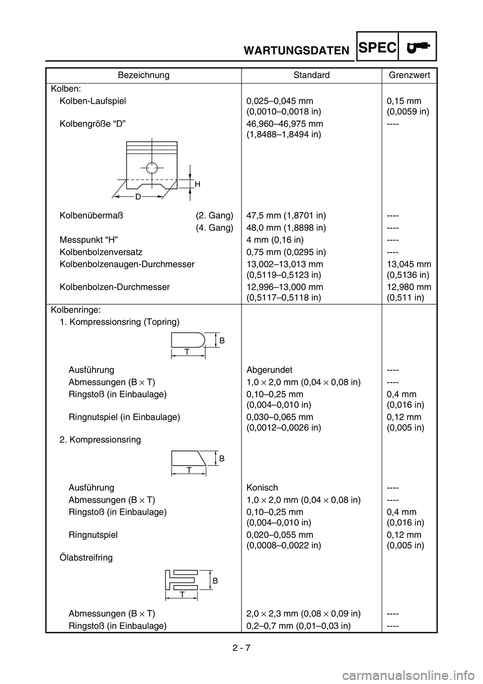 YAMAHA TTR90 2006 Betriebsanleitungen (in German) 2 - 7
SPECWARTUNGSDATEN
Kolben:
Kolben-Laufspiel 0,025–0,045 mm
(0,0010–0,0018 in)0,15 mm
(0,0059 in)
Kolbengröße “D”46,960–46,975 mm
(1,8488–1,8494 in)----
Kolbenübermaß(2. Gang) 47,5 YAMAHA TTR90 2006 Betriebsanleitungen (in German) 2 - 7
SPECWARTUNGSDATEN
Kolben:
Kolben-Laufspiel 0,025–0,045 mm
(0,0010–0,0018 in)0,15 mm
(0,0059 in)
Kolbengröße “D”46,960–46,975 mm
(1,8488–1,8494 in)----
Kolbenübermaß(2. Gang) 47,5