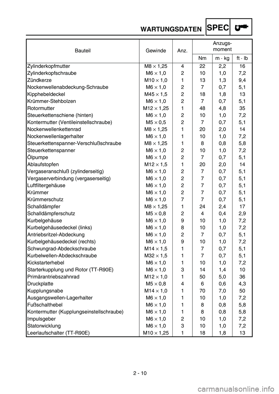YAMAHA TTR90 2005  Owners Manual 2 - 10
WARTUNGSDATENSPEC
Bauteil Gewinde Anz.Anzugs-
moment
Nm m · kg ft · lb
Zylinderkopfmutter M8 × 1,25 4 22 2,2 16
Zylinderkopfschraube M6 × 1,0 2 10 1,0 7,2
Zündkerze M10 × 1,0 1 13 1,3 9,4