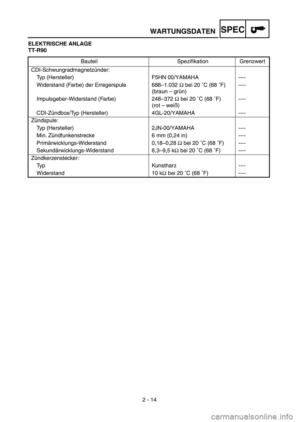 YAMAHA TTR90 2005  Owners Manual 2 - 14
WARTUNGSDATENSPEC
ELEKTRISCHE ANLAGE
TT-R90
Bauteil Speziﬁkation Grenzwert
CDI-Schwungradmagnetzünder:
Typ (Hersteller) F5HN 00/YAMAHA ----
Widerstand (Farbe) der Erregerspule 688–1.032 