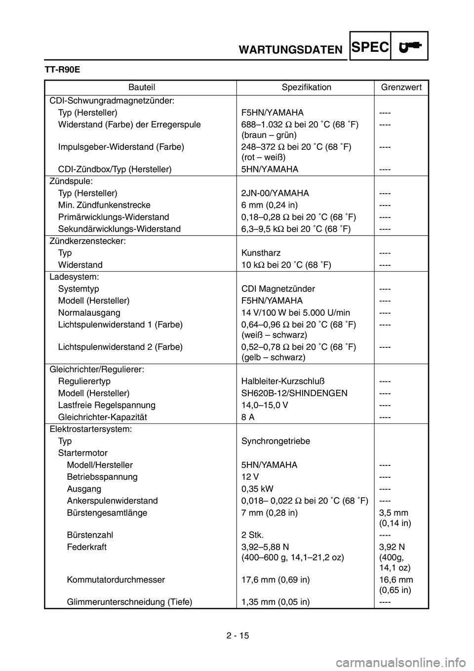 YAMAHA TTR90 2005  Owners Manual 2 - 15
WARTUNGSDATENSPEC
TT-R90E
Bauteil Speziﬁkation Grenzwert
CDI-Schwungradmagnetzünder:
Typ (Hersteller) F5HN/YAMAHA ----
Widerstand (Farbe) der Erregerspule 688–1.032 Ω bei 20 ˚C (68 ˚F)