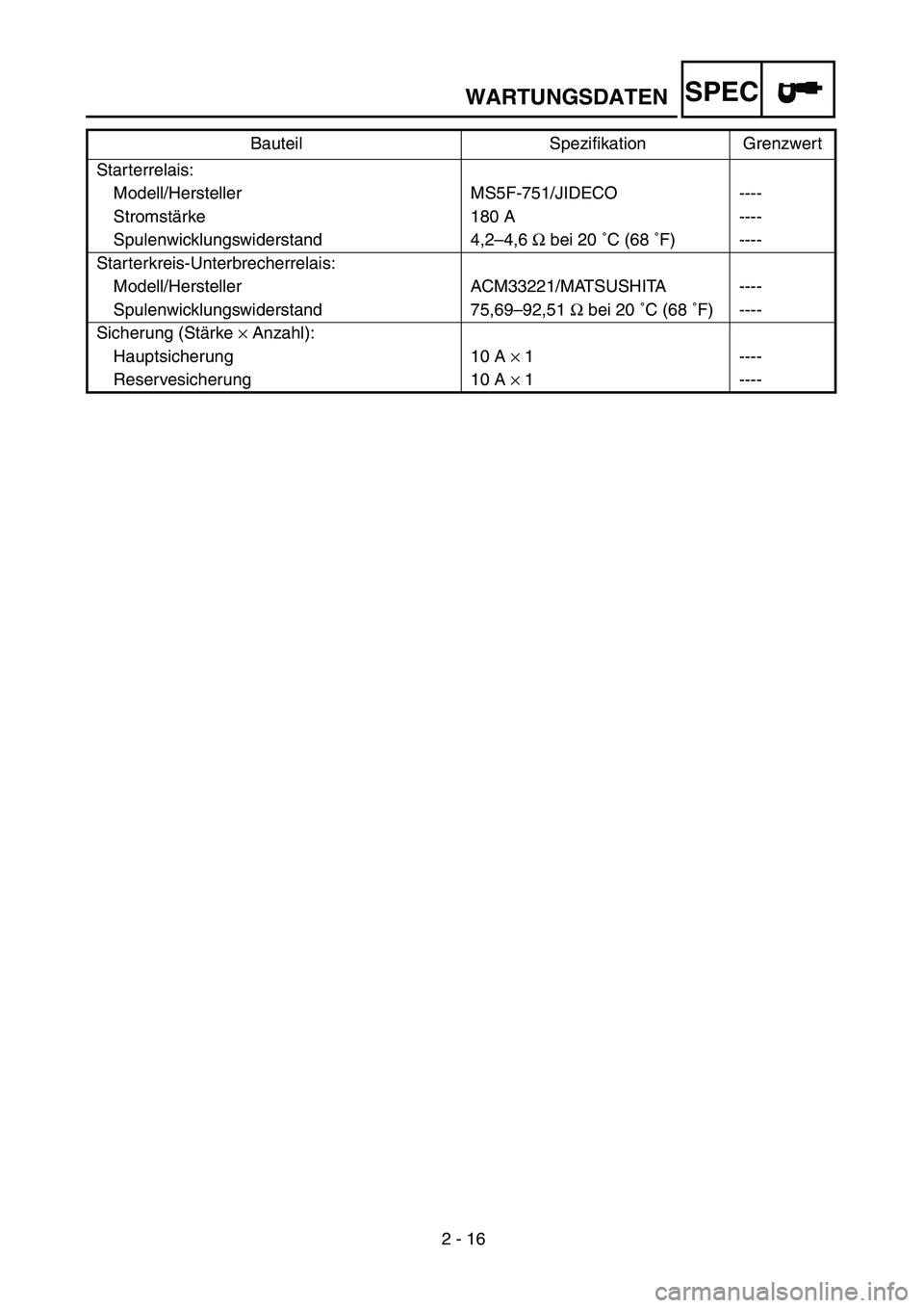 YAMAHA TTR90 2005  Owners Manual 2 - 16
WARTUNGSDATENSPEC
Starterrelais:
Modell/Hersteller MS5F-751/JIDECO ----
Stromstärke 180 A ----
Spulenwicklungswiderstand 4,2–4,6 Ω bei 20 ˚C (68 ˚F) ----
Starterkreis-Unterbrecherrelais:
