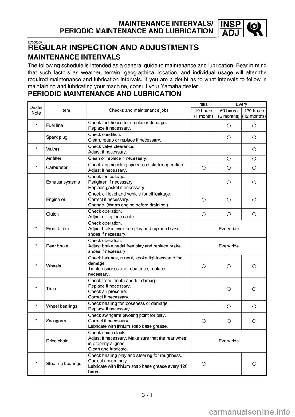 YAMAHA TTR90 2005  Owners Manual  
3 - 1
INSP
ADJ
 
MAINTENANCE INTERVALS/
PERIODIC MAINTENANCE AND LUBRICATION 
EC300000 
REGULAR INSPECTION AND ADJUSTMENTS 
MAINTENANCE INTERVALS 
The following schedule is intended as a general gui