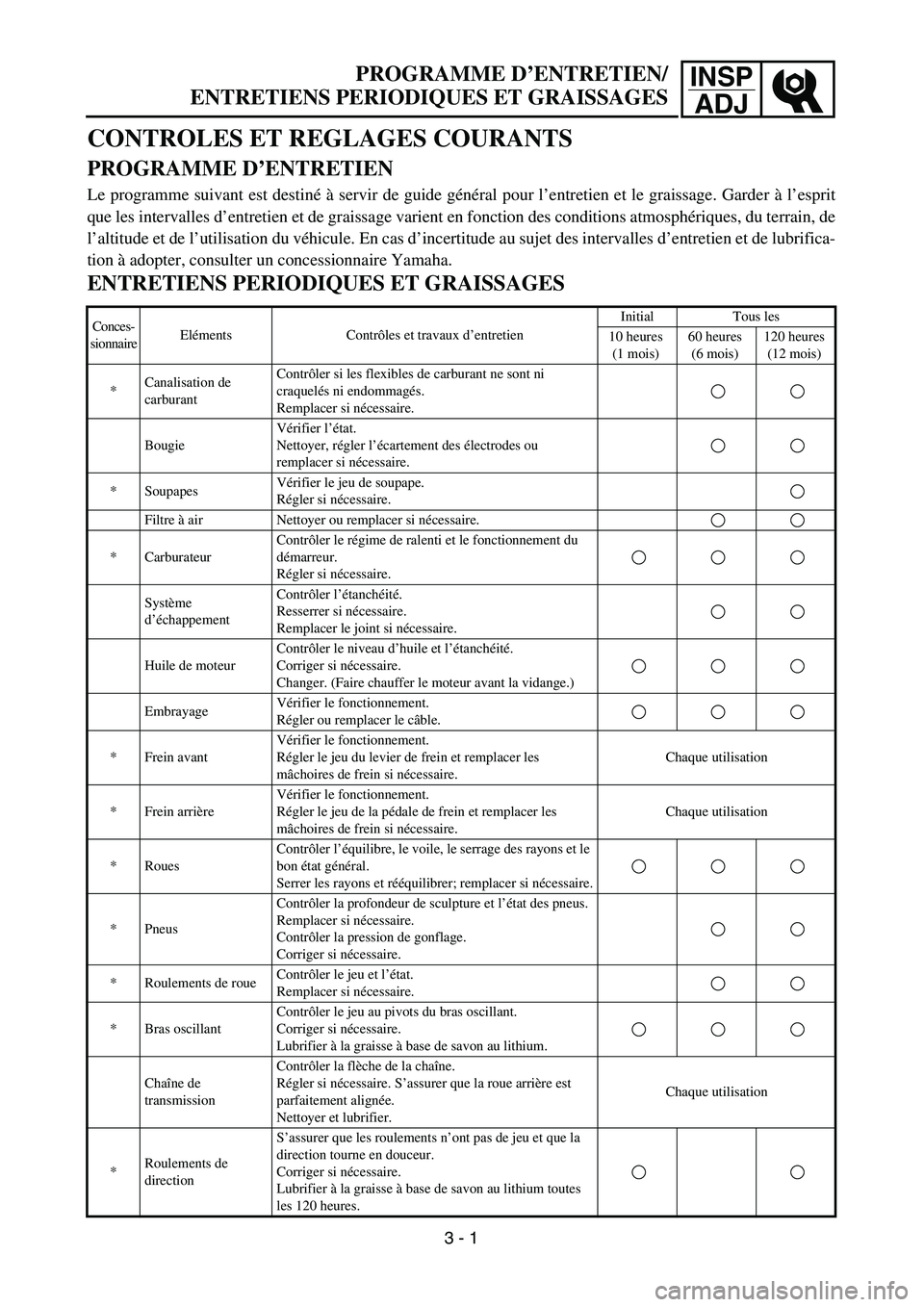 YAMAHA TTR90 2005  Owners Manual INSP
ADJ
 
PROGRAMME D’ENTRETIEN/
ENTRETIENS PERIODIQUES ET GRAISSAGES 
CONTROLES ET REGLAGES COURANTS  
PROGRAMME D’ENTRETIEN 
Le programme suivant est destiné à servir de guide général pour 