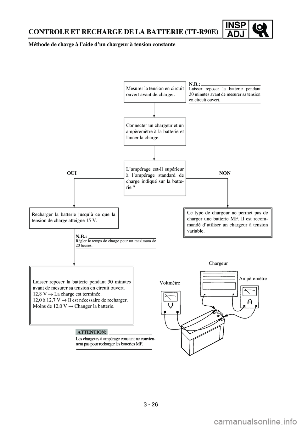 YAMAHA TTR90 2005  Owners Manual INSP
ADJ
CONTROLE ET RECHARGE DE LA BATTERIE (TT-R90E)
Méthode de charge à l’aide d’un chargeur à tension constante
Mesurer la tension en circuit
ouvert avant de charger.
Connecter un chargeur 