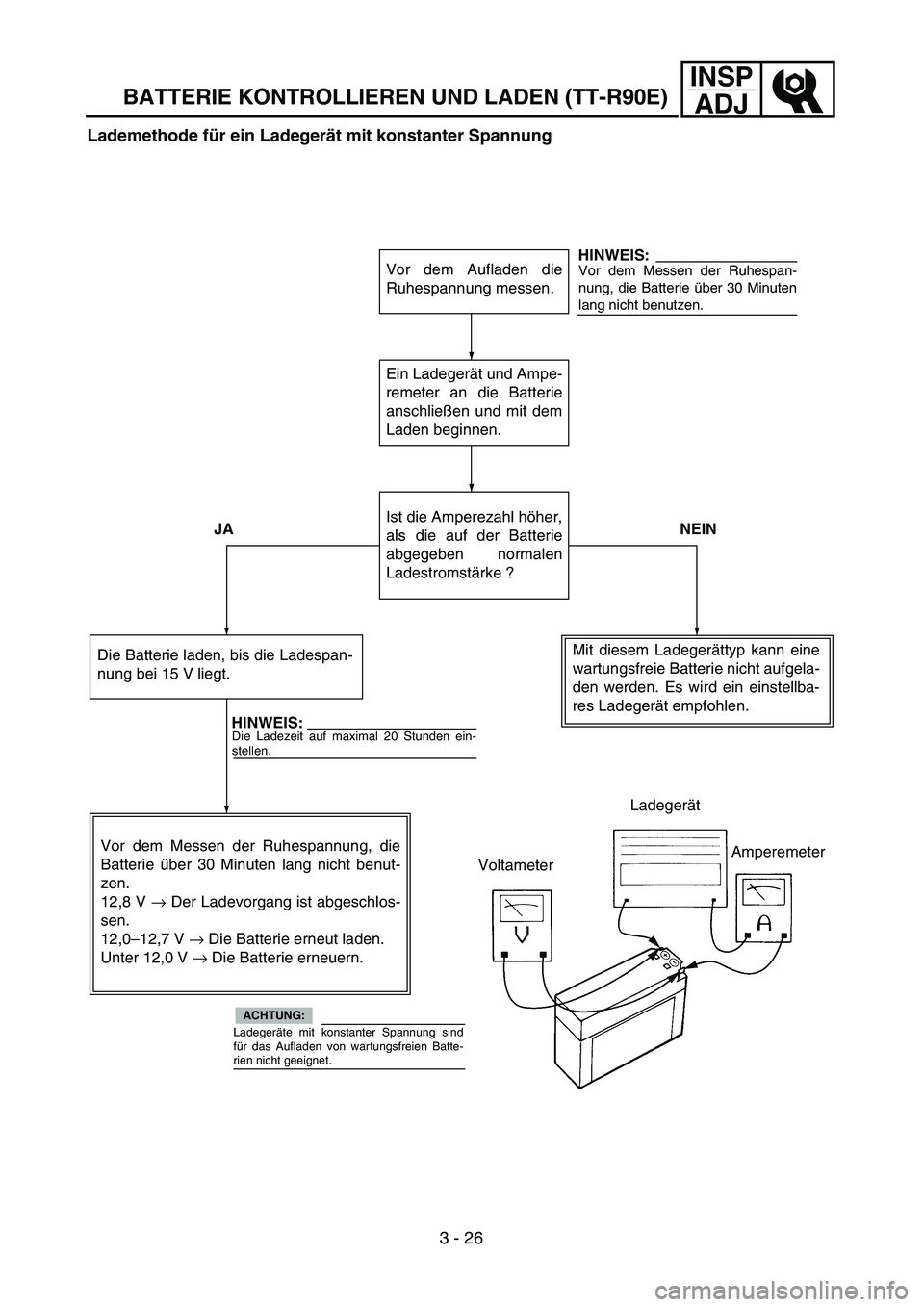 YAMAHA TTR90 2005  Owners Manual INSP
ADJ
Lademethode für ein Ladegerät mit konstanter Spannung 
Vor dem Aufladen die
Ruhespannung messen.
Ein Ladegerät und Ampe-
remeter an die Batterie
anschließen und mit dem
Laden beginnen.
Is